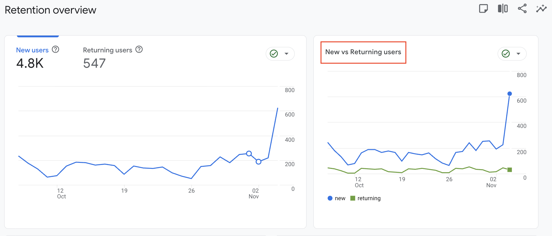 Retention overview dashboard in Google Analytics 4