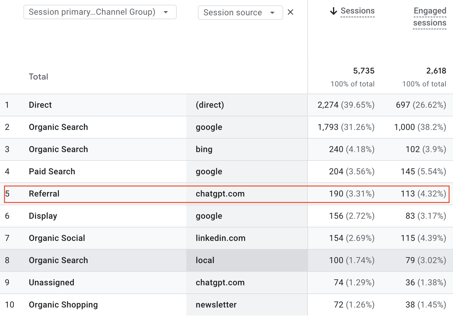 Session primary channel group report in Google Analytics 4