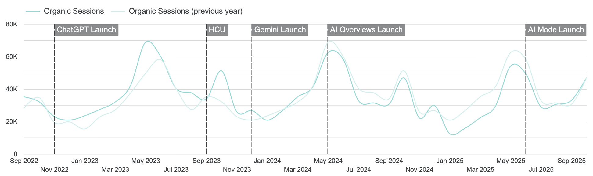 Line graph showing traffic performance with major AI announcement dates
