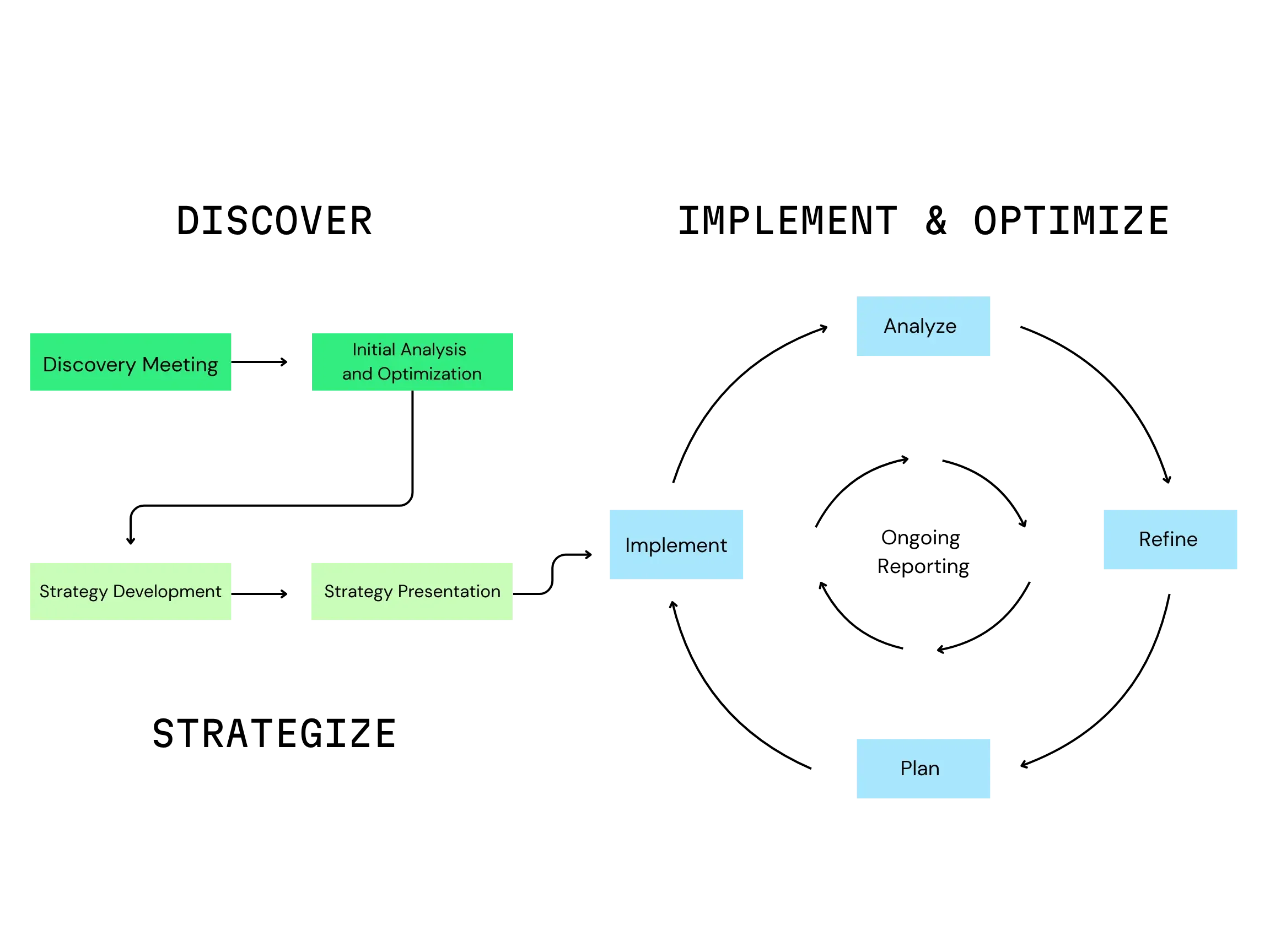 Workshop Digital's proven process graphic