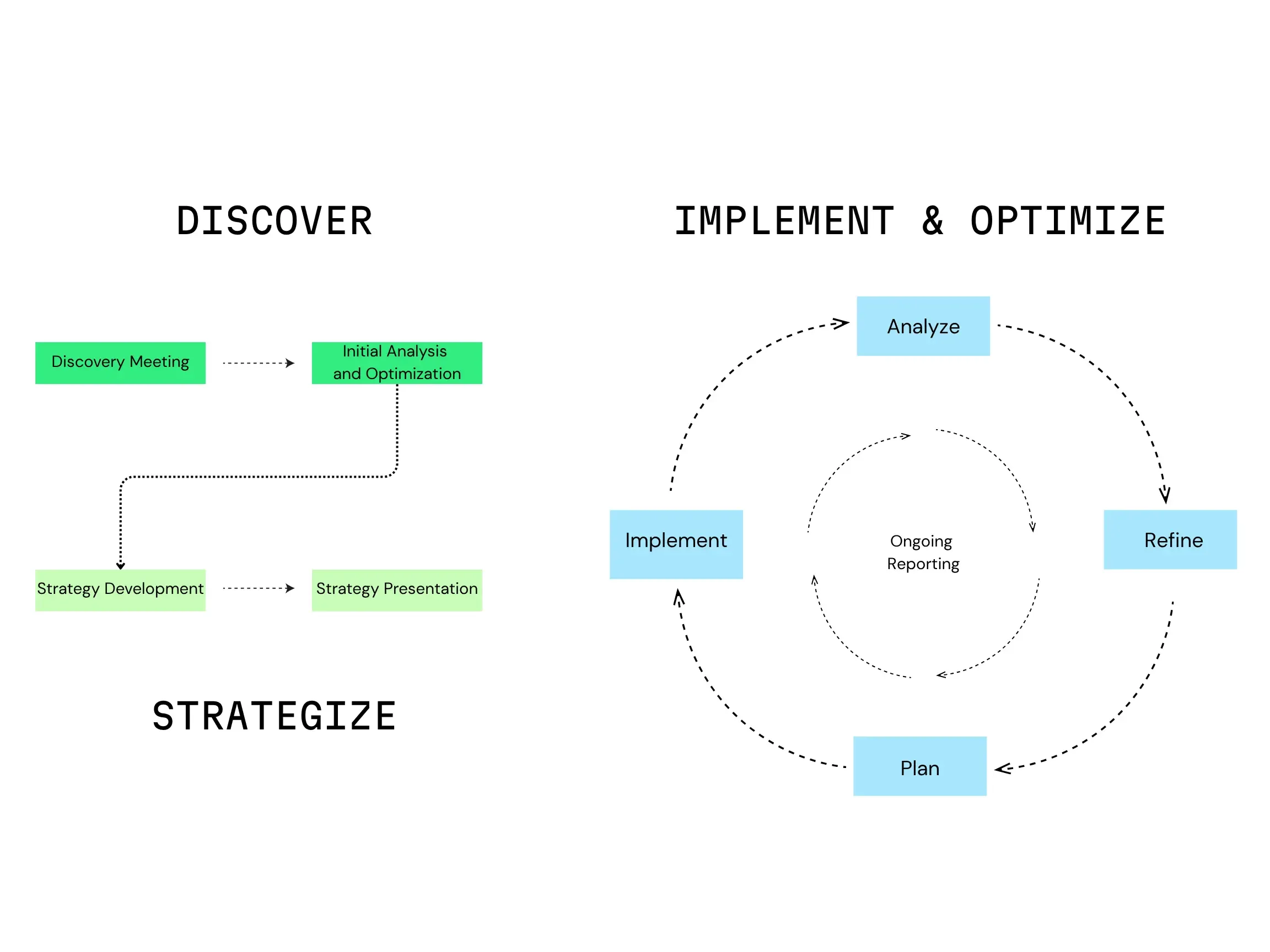 Workshop Digital's proven process graphic