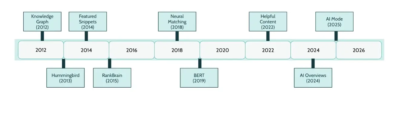 A Timeline of Google, Context, and Entities