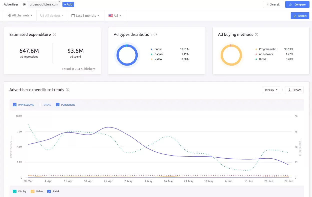 Overall snapshot of spending trends and buying methods