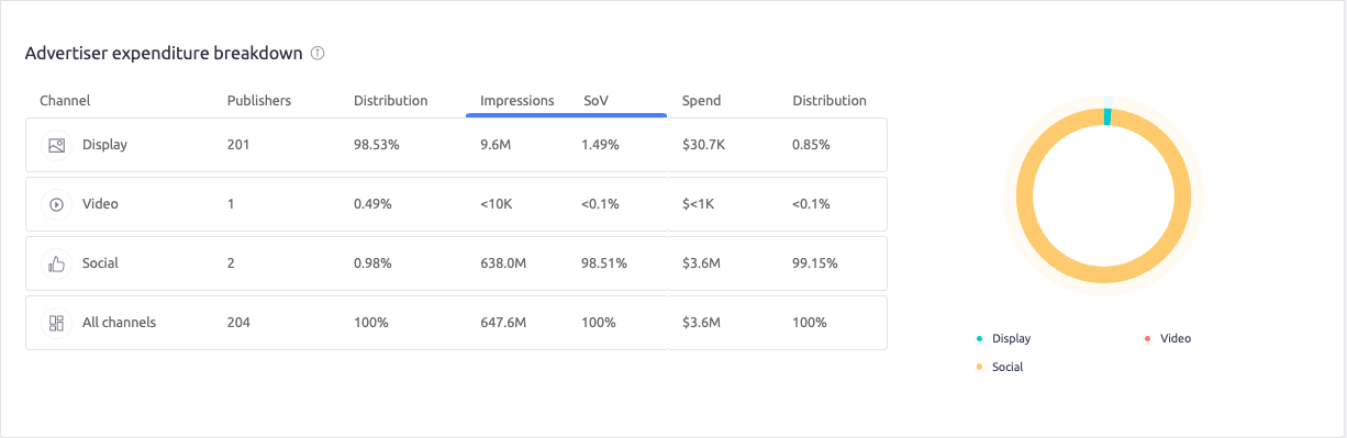 Advertiser expenditure breakdown