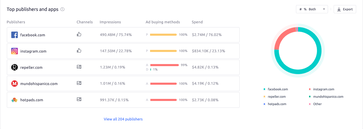 Top Publishers and Apps