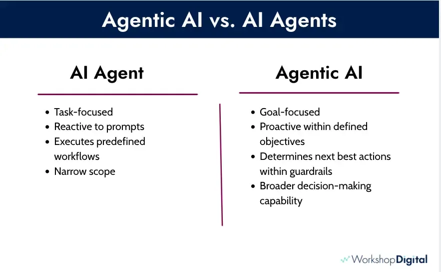 Agentic AI vs. AI Agent