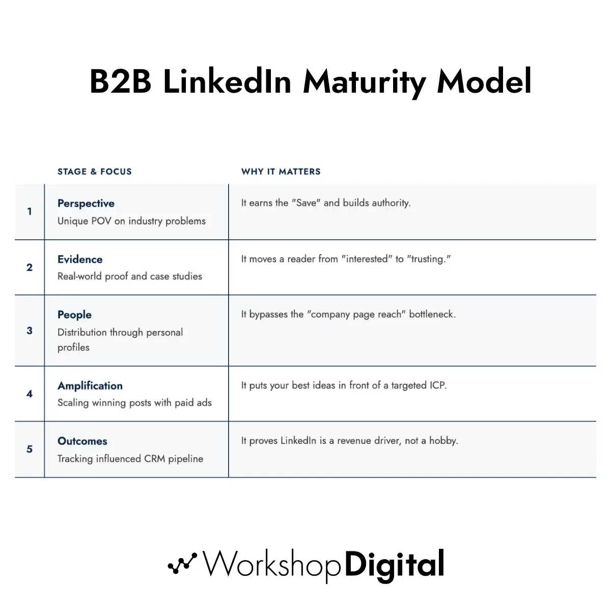 B2B LinkedIn Maturity Model