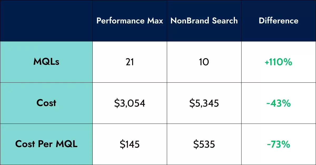 Case study performance metrics