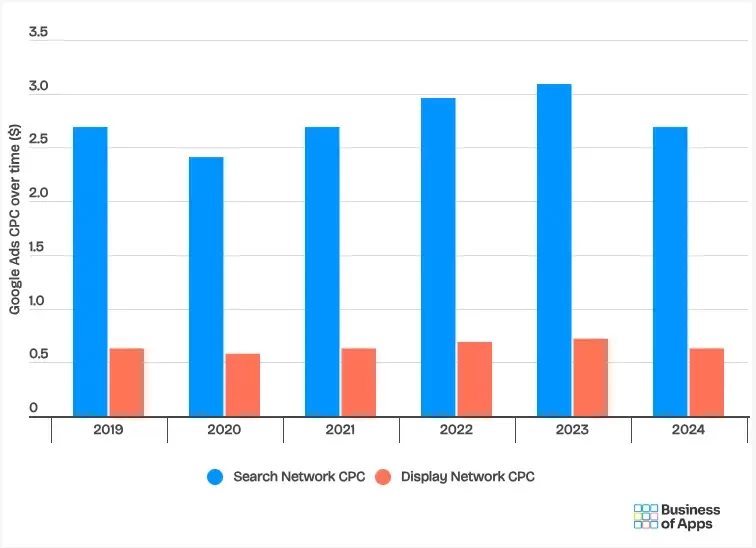 Google CPC Chart