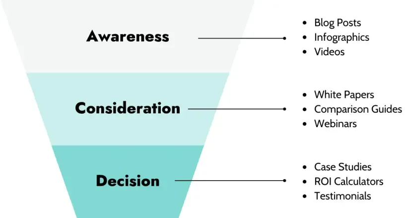 Stages of the Marketing Funnel