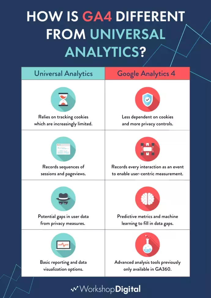 How is GA4 different from Universal Analytics?