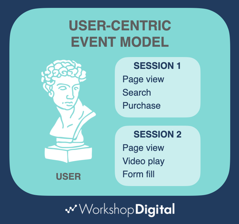 GA4 User-Centric Event Model