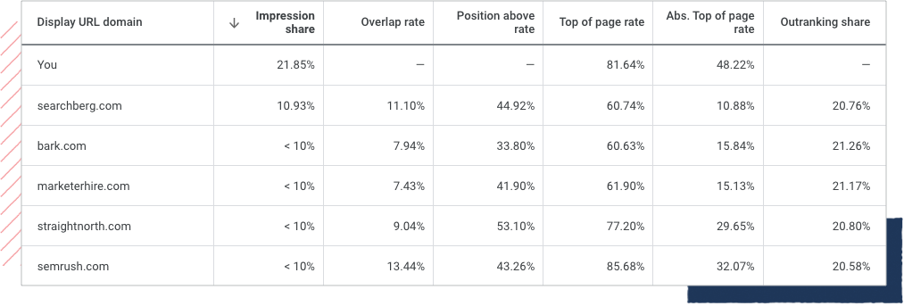 Google Ads Auction Insights Report Table