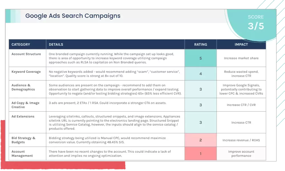 Google Ads Scorecard - Search Campaigns