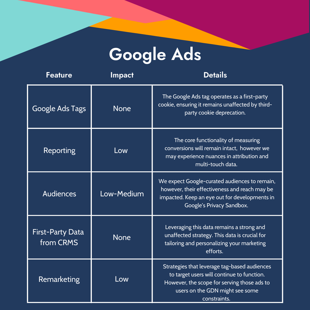 Google Ads cookie deprecation impact table