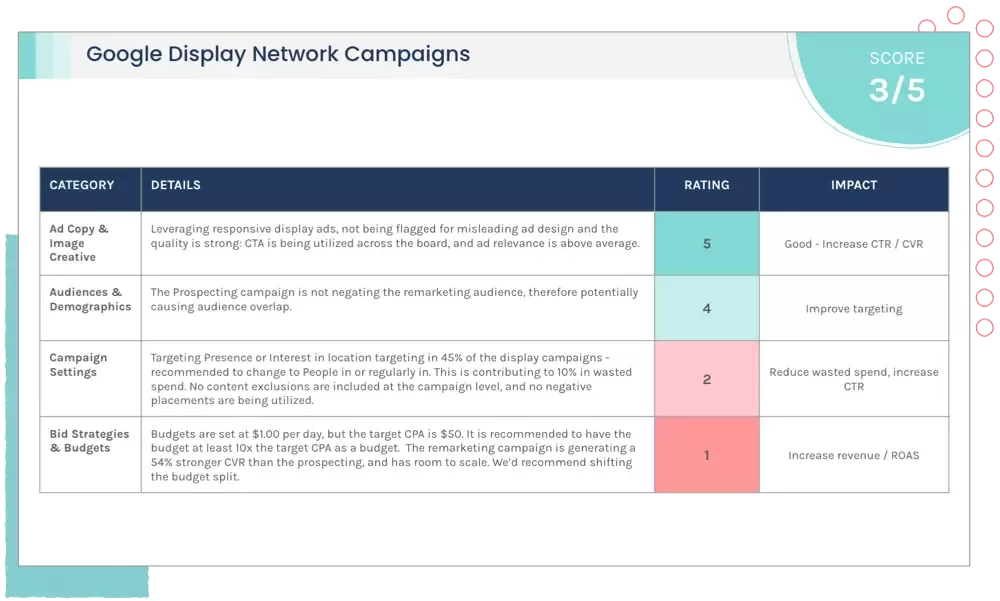 Google Display Network Scorecard