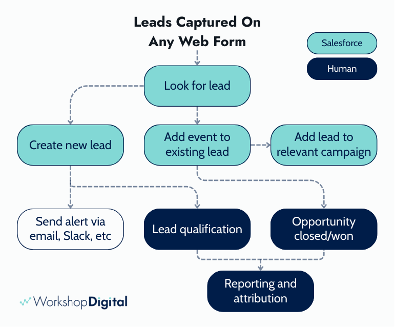 How to Set up Closed-Loop Reporting for Accurate… | Workshop Digital