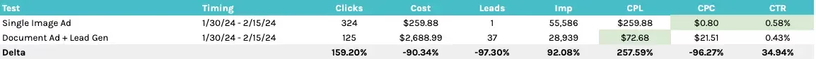 Comparison table showing performance metrics for three tests: Single Image Ad, Document Ad & Lead Gen, and a summary of both. Metrics include clicks, cost, leads, impressions, CPC, and CTR.