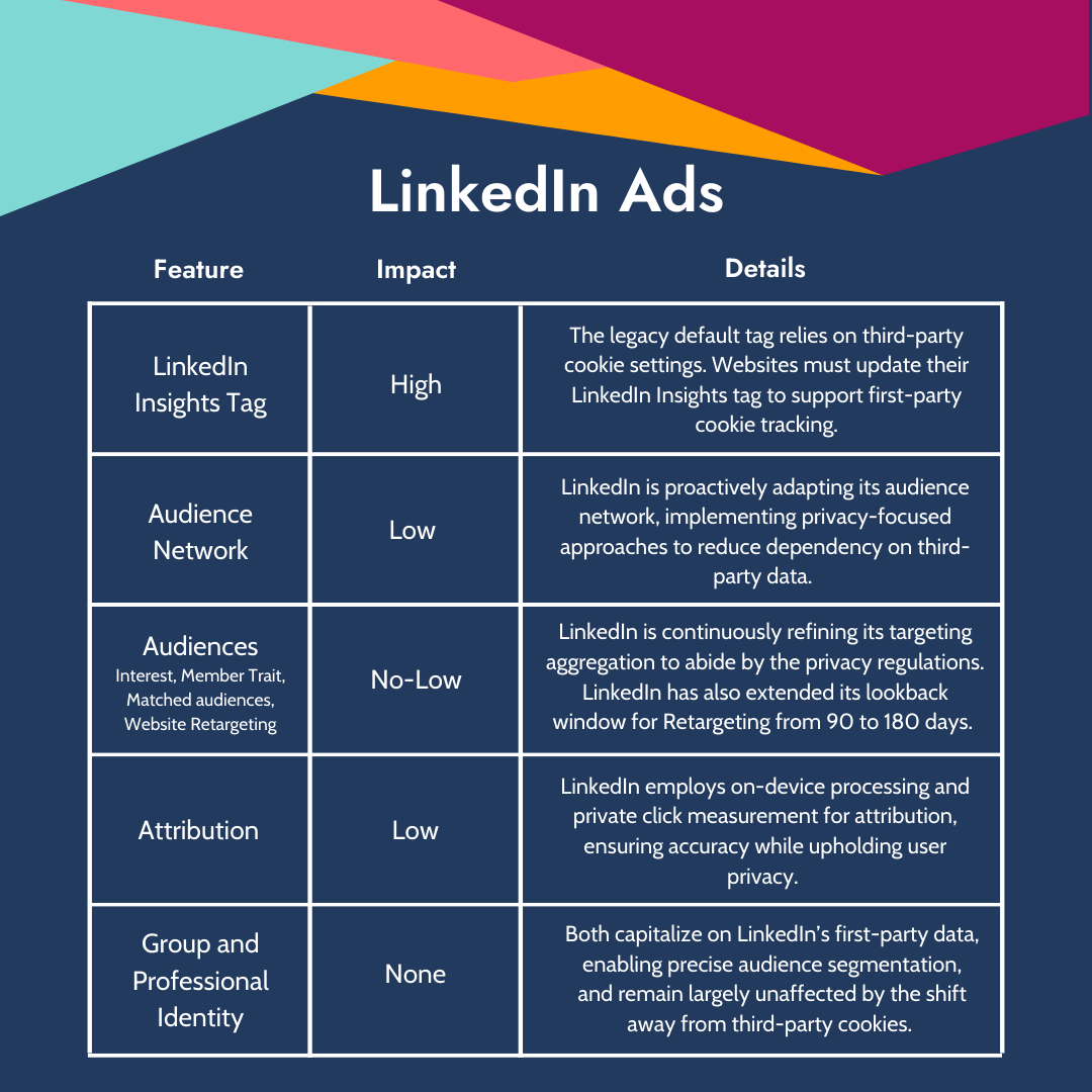 LinkedIn Ads cookie deprecation impact table