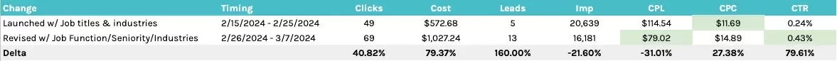 A table showing performance metrics for three packages, including timings, clicks, cost, leads, impressions, CTR, and CPC. Specific values are detailed for each package and the overall total.