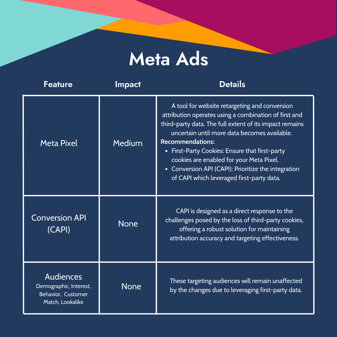 Meta Ads cookie deprecation impact table