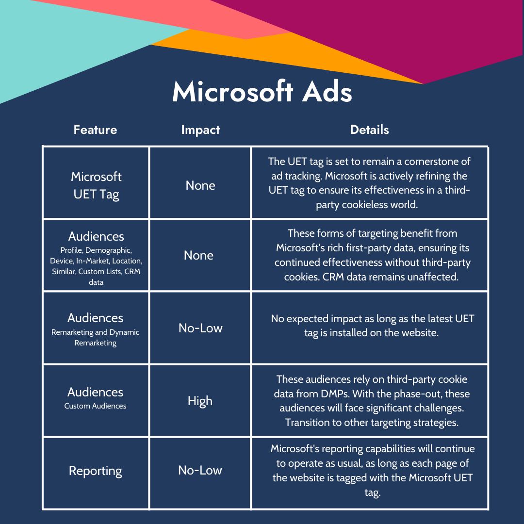 Microsoft Ads cookie deprecation impact table