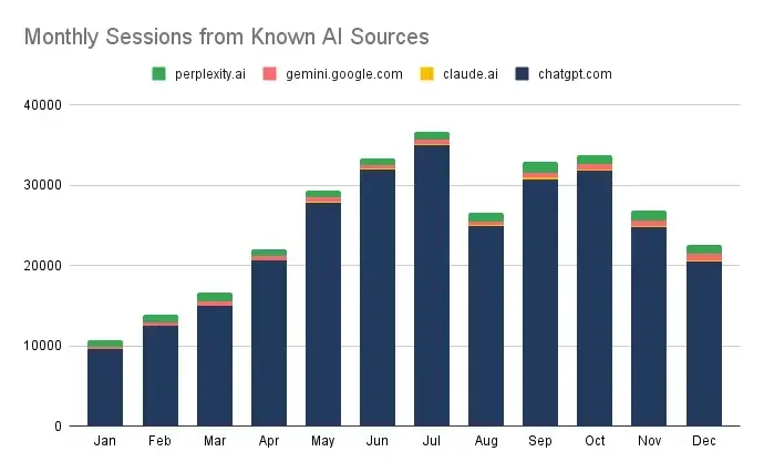 Monthly Sessions from Known AI Sources