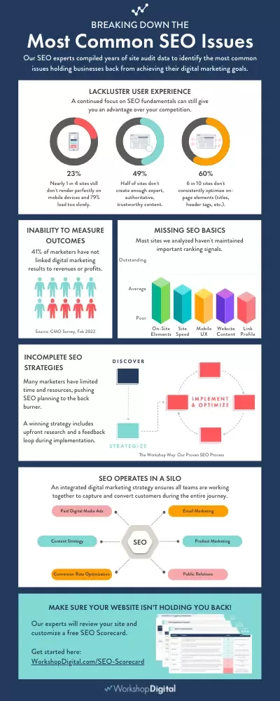 Most Common SEO Issues Infographic
