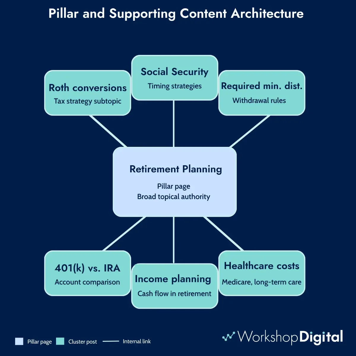 Pillar and Supporting Content Architecture Diagram