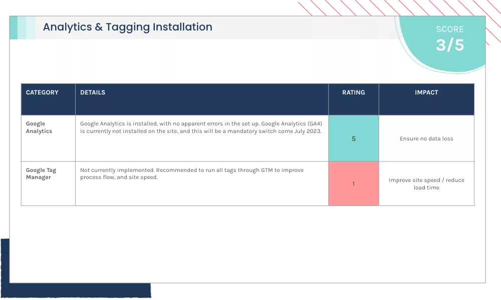 SEO Scorecard Example: Analytics & Tagging Installation