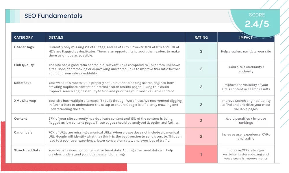 SEO Scorecard Example - SEO Fundamentals