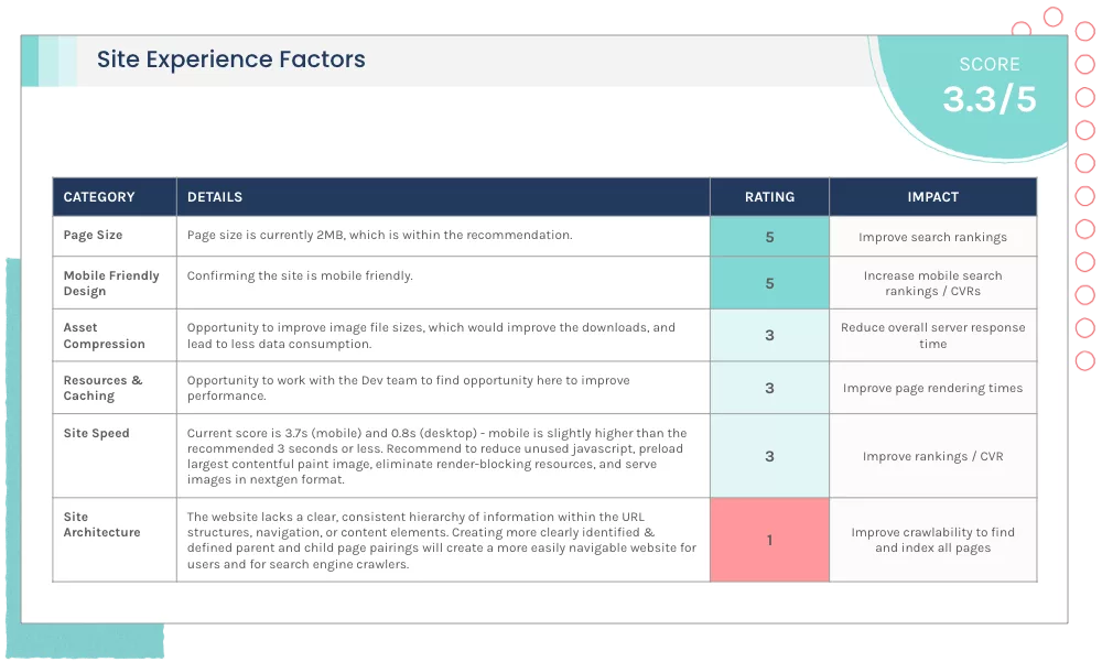 SEO Scorecard Example: Site Experience Factors