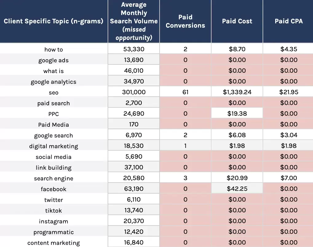 Search Opportunity Analysis keywords
