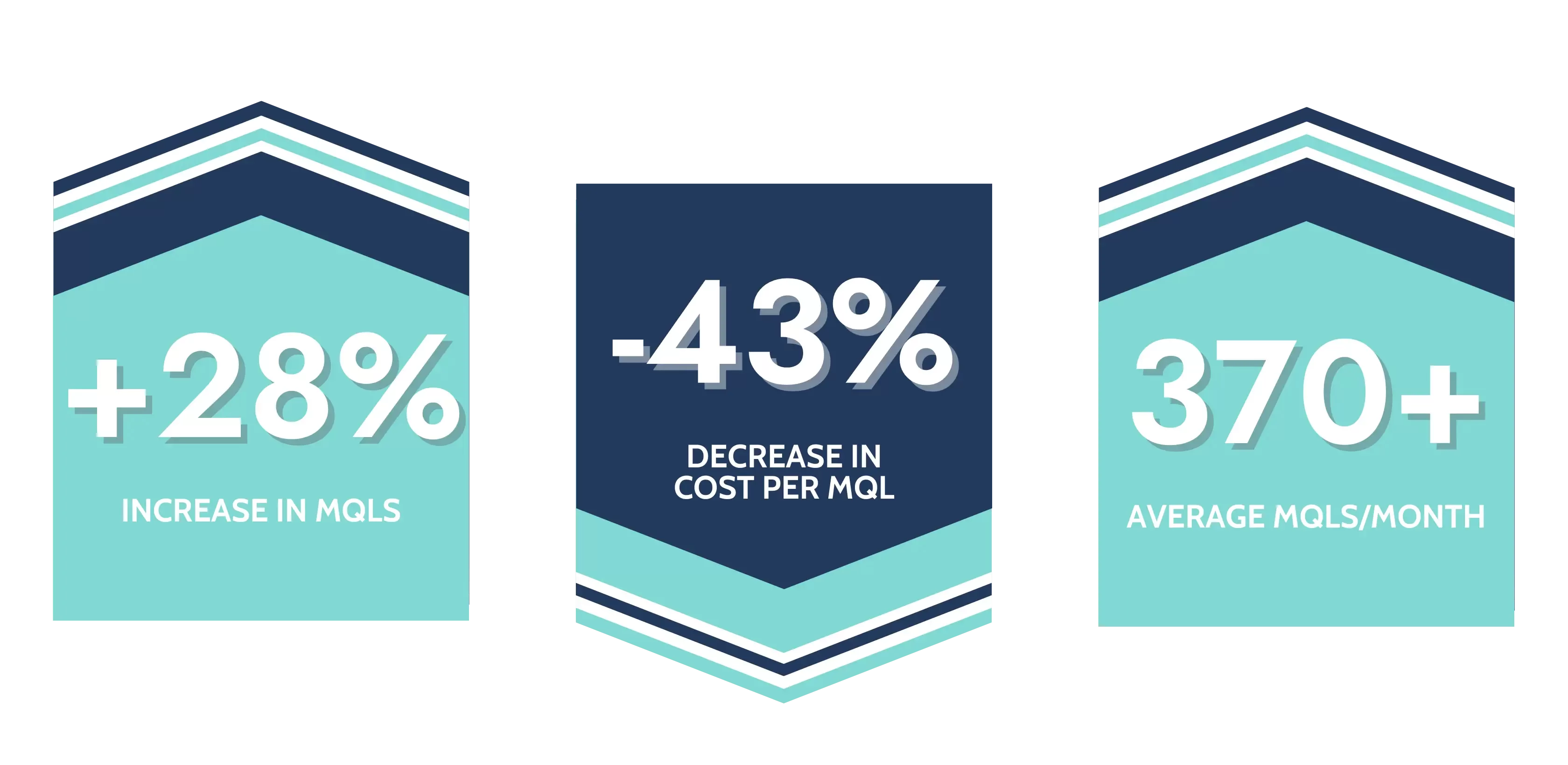 Results driven for financial services client.