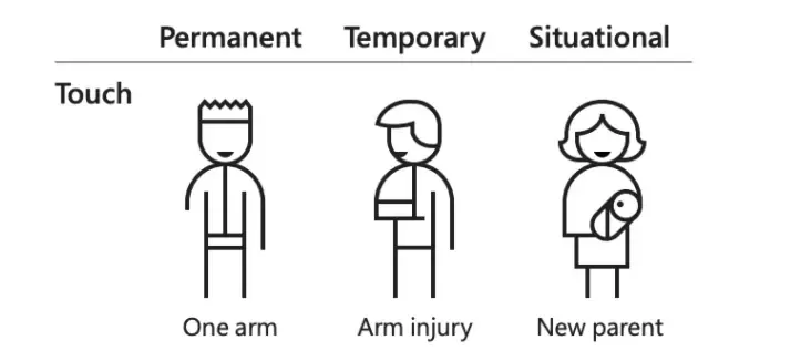 Permanent, temporary, and situational touch disabilities