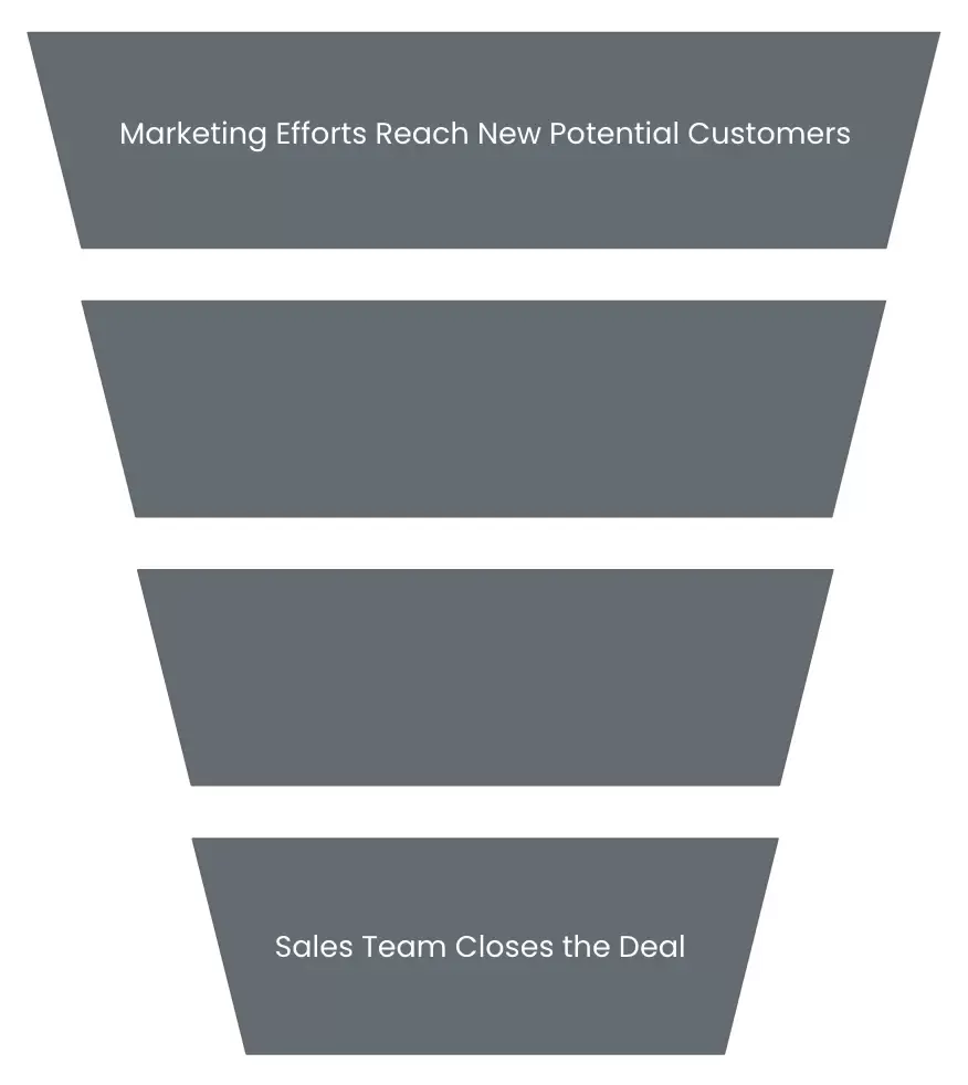 The traditional sales funnel recognizes marketing efforts only at the beginning of the sales process.