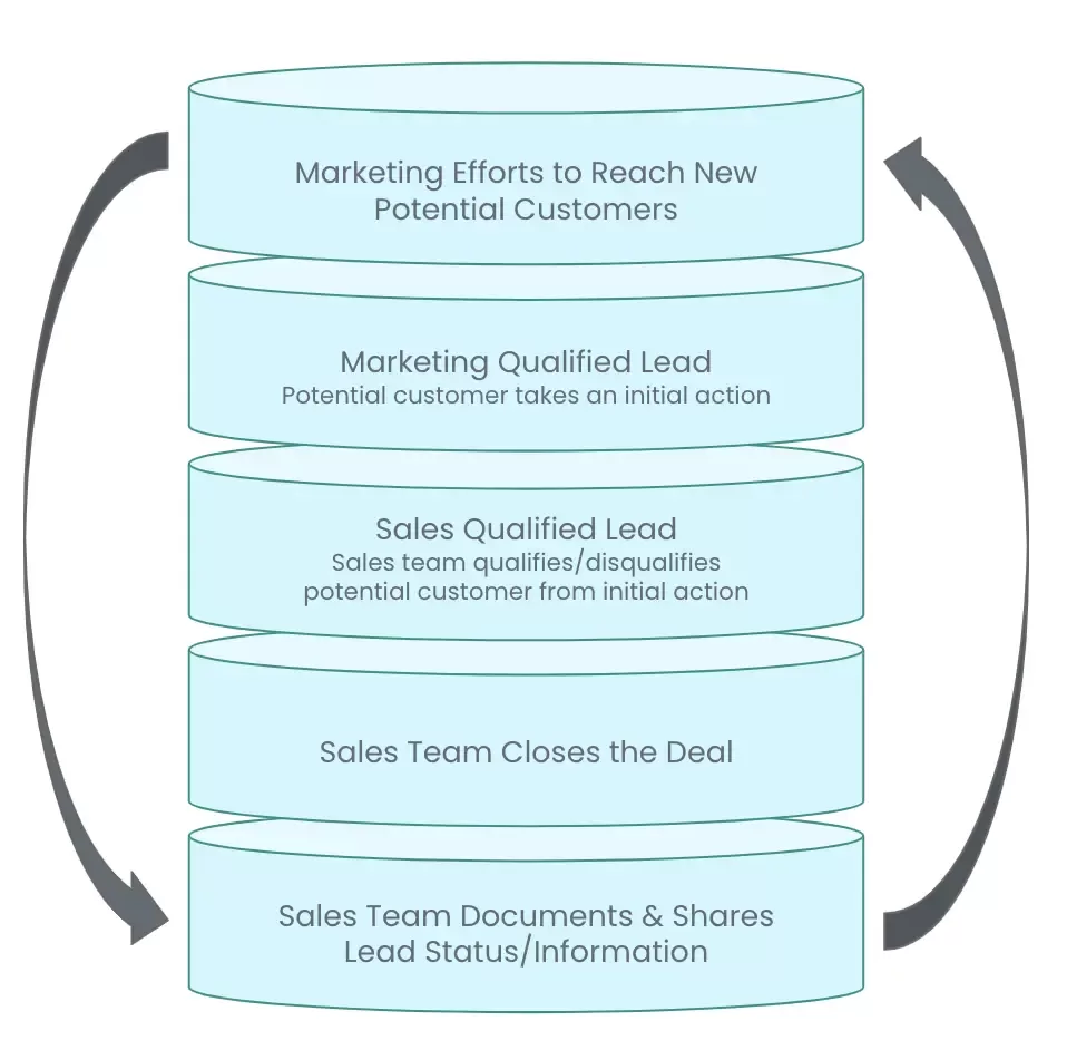 A reimagined sales funnel that recognizes marketing efforts throughout the sales process and documents lead information to guide future marketing strategies.