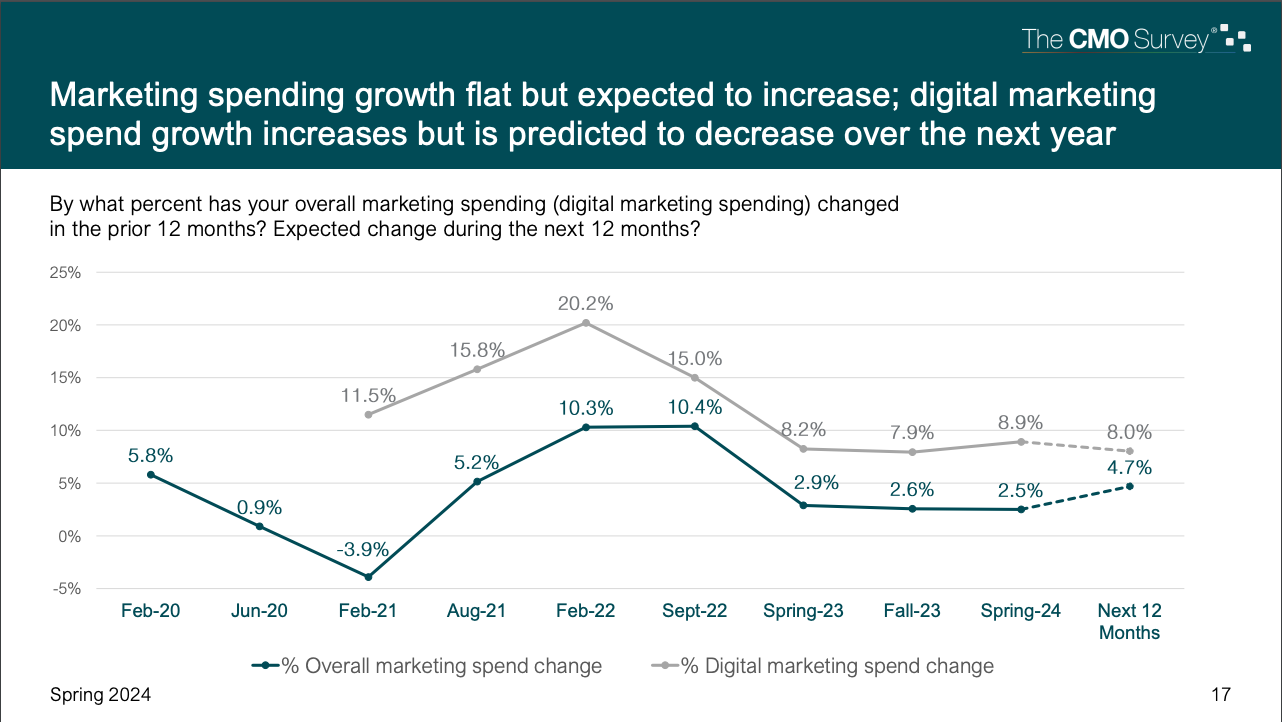A chart showing marketing spending and growth predictions from the CMO Survey.
