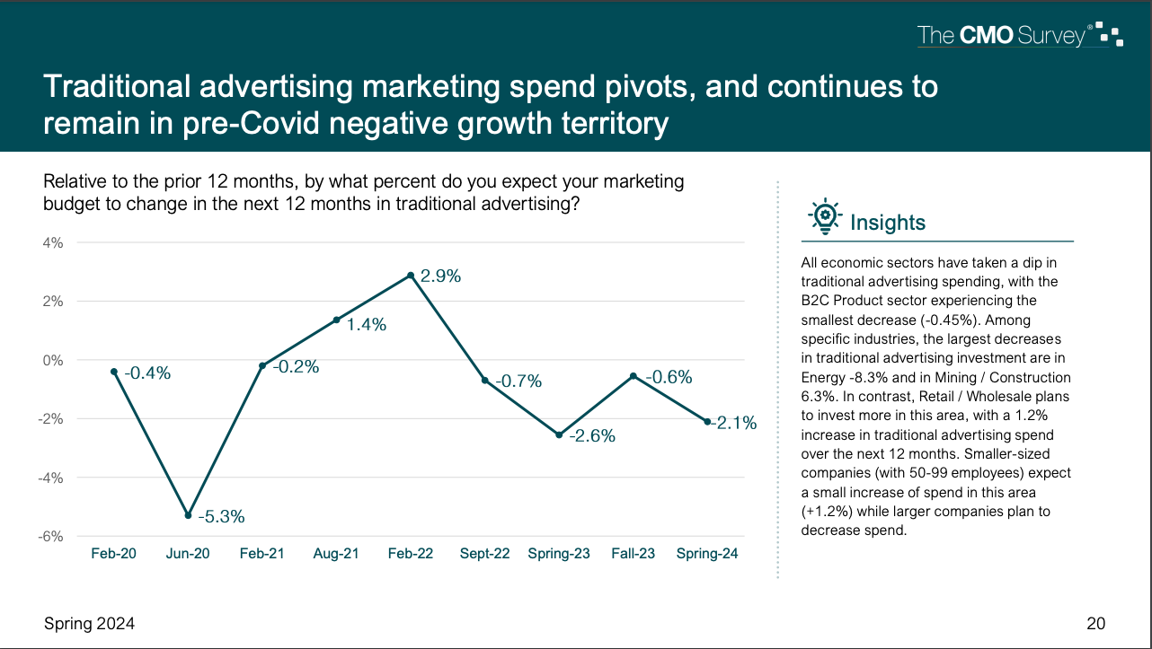 Chart showing the actual and predicted traditional advertising marketing spend from the CMO Survey.
