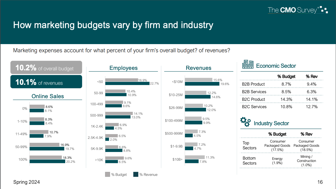 Chart showing how marketing budgets vary by firm and industry from the CMO Survey.