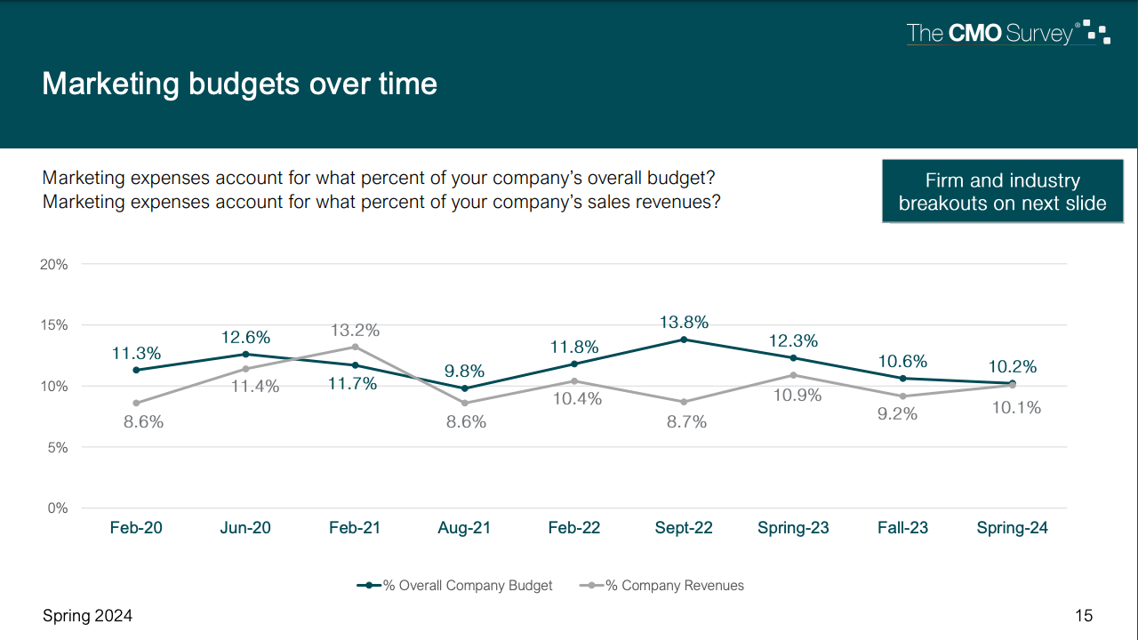 Chart depicting marketing budgets over time from the CMO Survey.