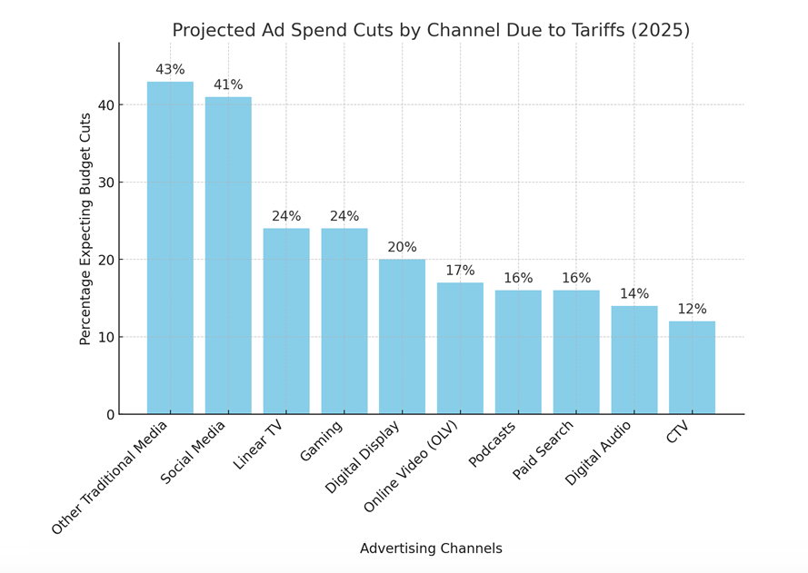Bar chart titled "Projected Ad Spend Cuts by Channel Due to Tariffs (2025)" showing highest expected cuts in Other Traditional Media (43%) and Social Media (41%), with lower cuts in Paid Search (16%) and CTV (12%).