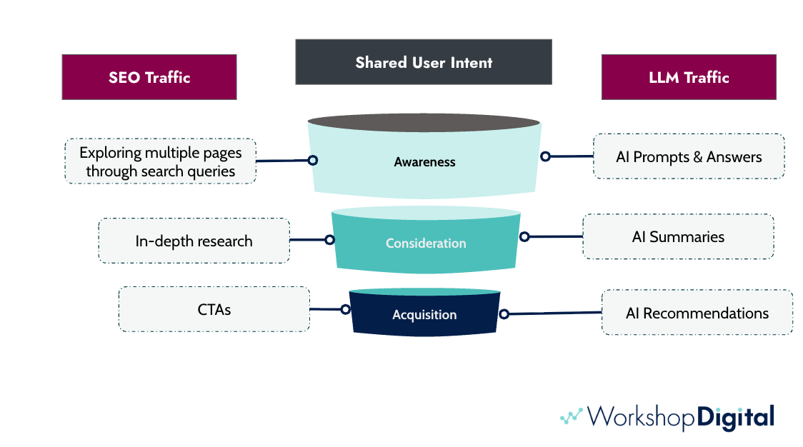 SEO and LLM Traffic Funnel Parallels