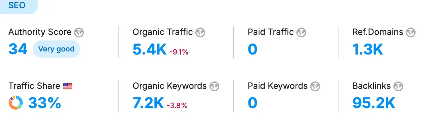 Screenshot of Semrush Rankings