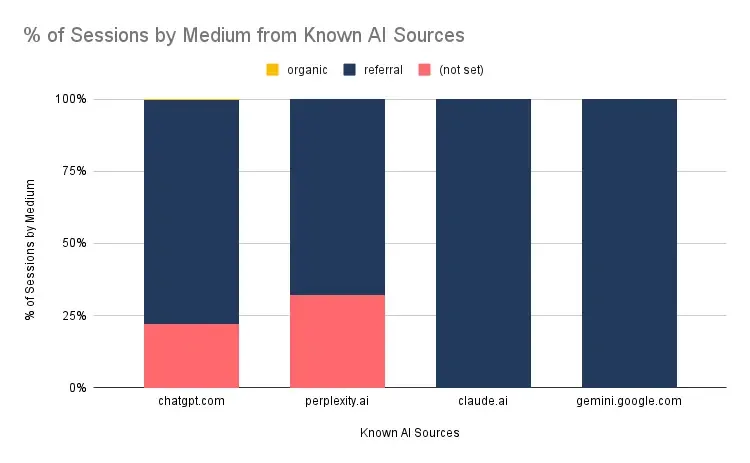 Sessions by Medium from Known AI Sources