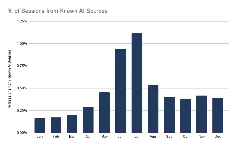 Sessions from Known AI Sources