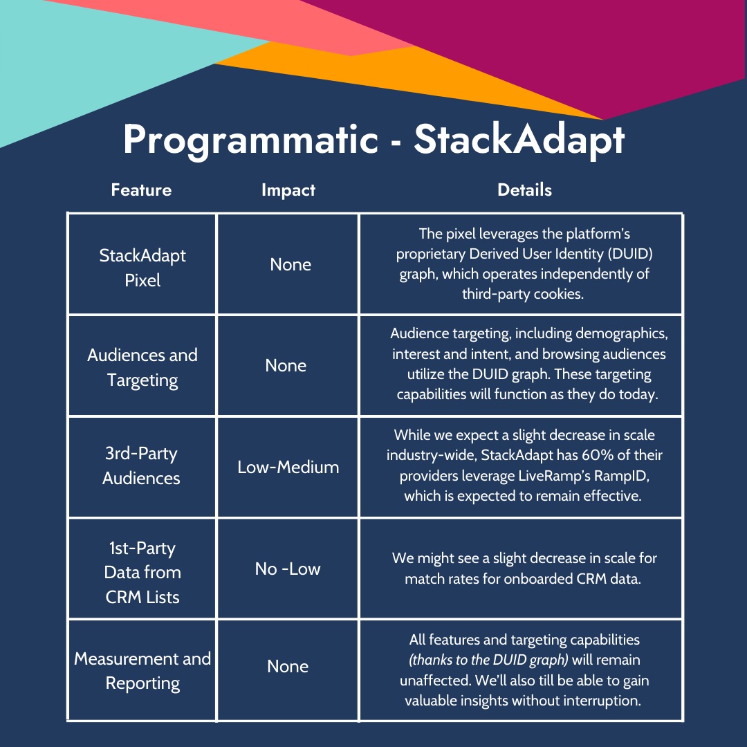 StackAdapt Programmatic cookie deprecation impact table