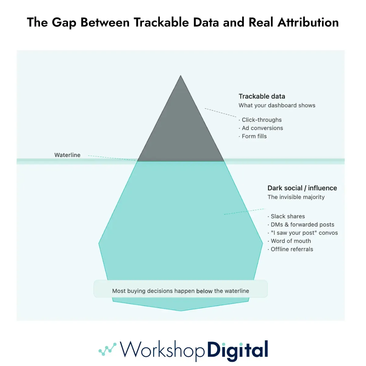 The Gap Between Trackable Data and Real Attribution