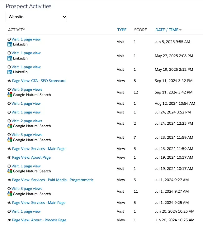 Pardot User Behavior