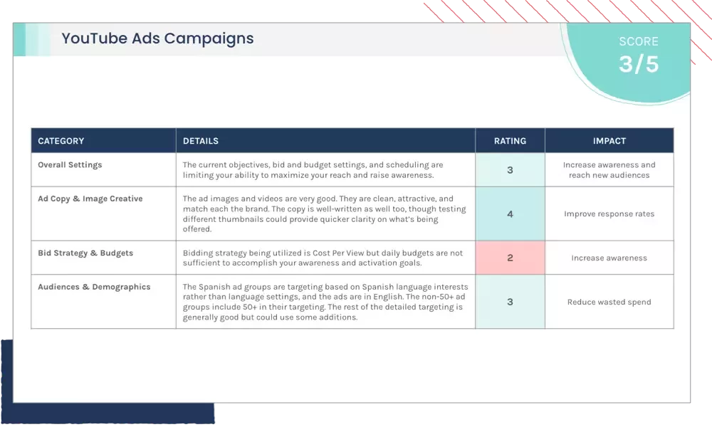 YouTube Ads Scorecard
